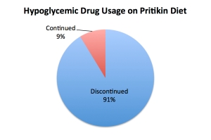 hypoglycemic_drug_usage_pritikin_diet