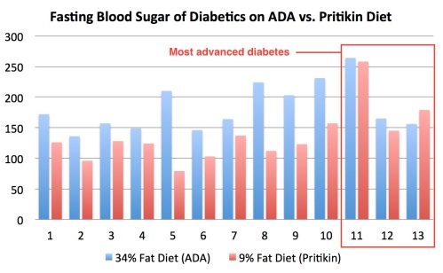 ADA_vs_Pritikin_fasting_blood_sugar_bar_graph