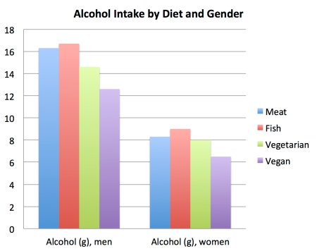 alcohol_intake_by_diet_and_gender