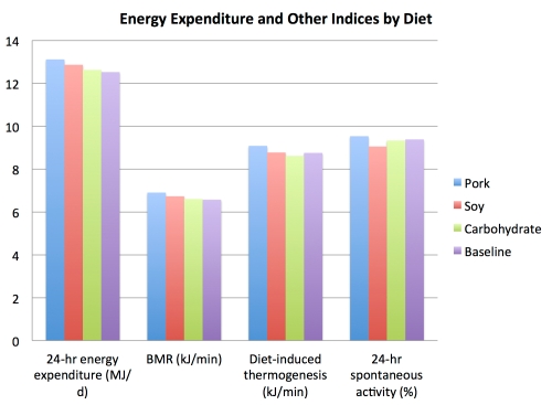 energy_expenditure_and_other_indices_by_diet
