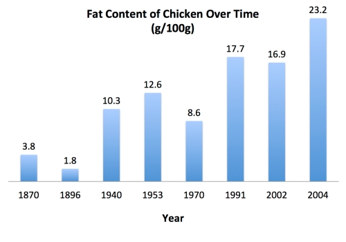 fat_content_of_chicken