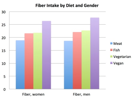 fiber_intake_by_diet_and_gender