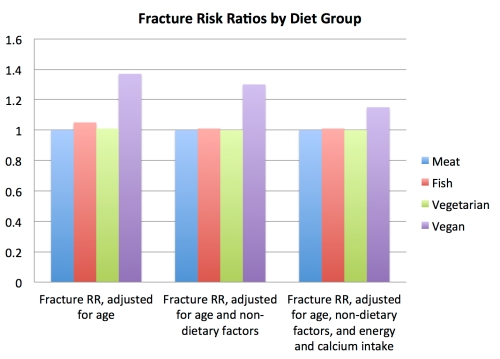 fracture_rr_by_diet_group
