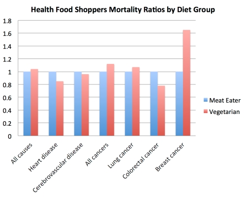 hfs_mortality_ratio_by_diet_group