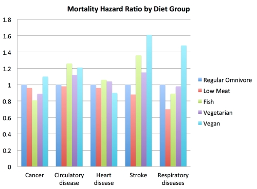 mortality_hazard_ratio_by_diet_group