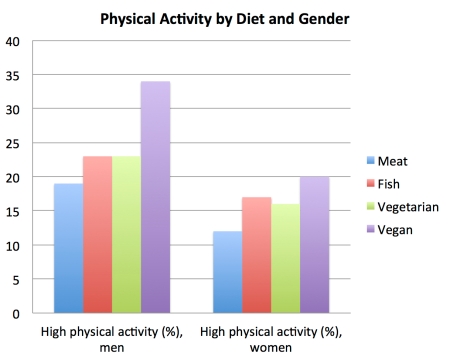 physical_activity_by_diet_and_gender