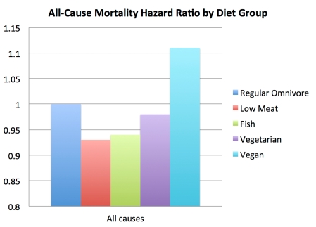 total_mortality_by_diet_group